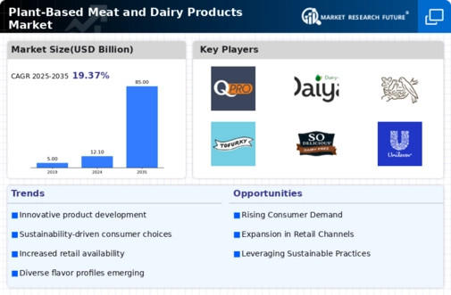 Plant Based Meat Dairy Products Industry Market Infographic