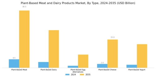 Plant Based Meat Dairy Products Industry Market Segment Image 0