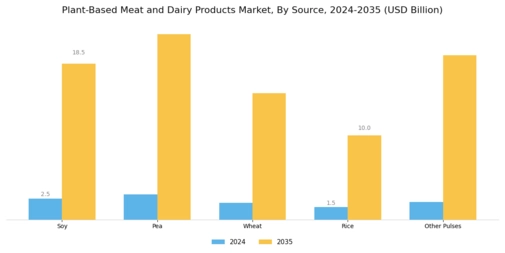 Plant Based Meat Dairy Products Industry Market Segment Image 1