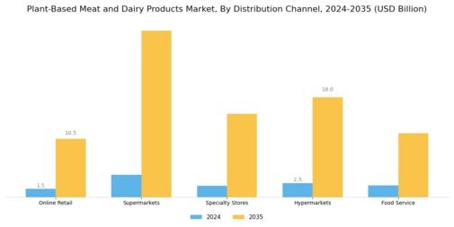Plant Based Meat Dairy Products Industry Market Segment Image 2