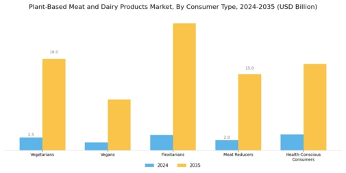 Plant Based Meat Dairy Products Industry Market Segment Image 3