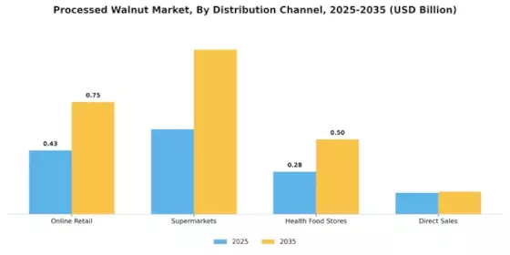 Processed Walnut Market Segment Image 0