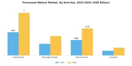 Processed Walnut Market Segment Image 1