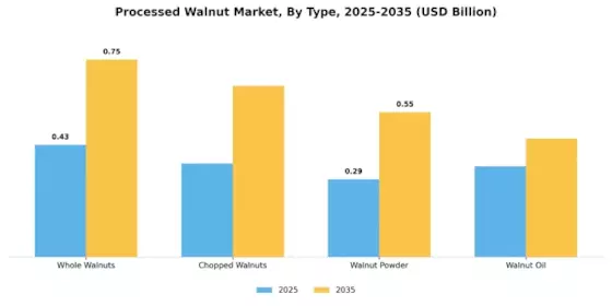 Processed Walnut Market Segment Image 3