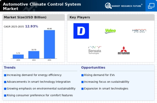 Automotive Climate Control Market Infographic