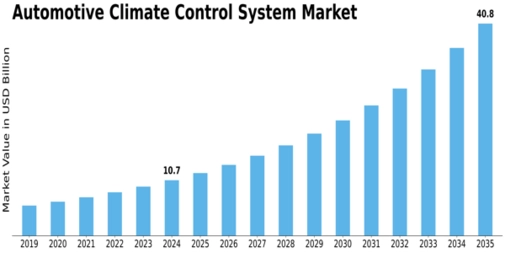 Automotive Climate Control Market Size