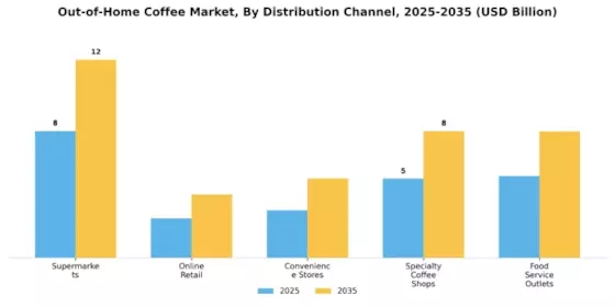 Out Home Coffee Market Segment Image 1