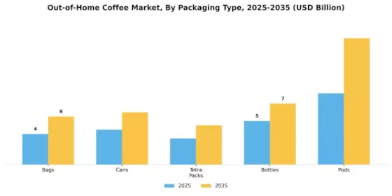 Out Home Coffee Market Segment Image 2