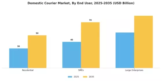 Domestic Courier Market Segment Image 1