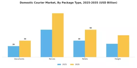 Domestic Courier Market Segment Image 2