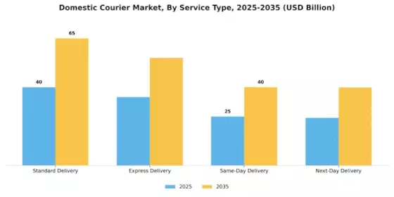 Domestic Courier Market Segment Image 3