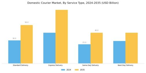 Domestic Courier Market Segment Image 0
