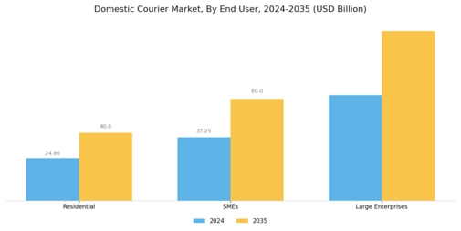 Domestic Courier Market Segment Image 2