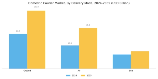 Domestic Courier Market Segment Image 3