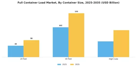 Full Container Load Market Segment Image 1