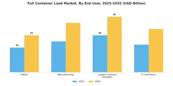 Full Container Load Market Segment Image 2
