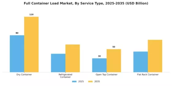 Full Container Load Market Segment Image 3