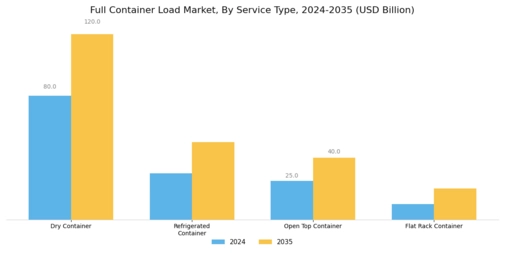 Full Container Load Market Segment Image 0