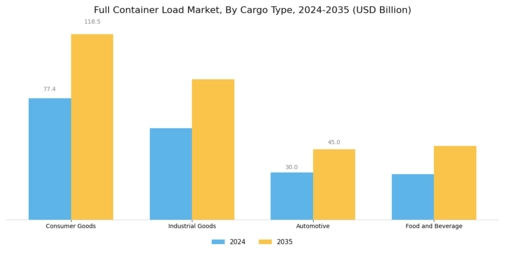 Full Container Load Market Segment Image 1