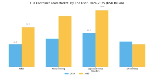 Full Container Load Market Segment Image 2