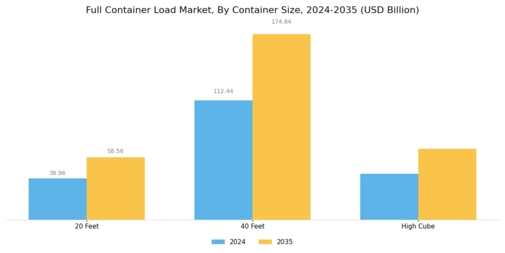 Full Container Load Market Segment Image 3