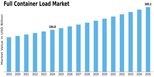 Full Container Load Market Size