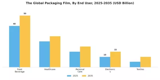 Packaging Film Market Segment Image 1