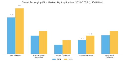 Packaging Film Market Segment Image 0