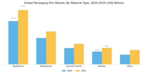Packaging Film Market Segment Image 1