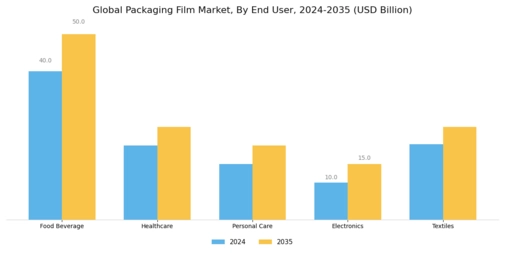 Packaging Film Market Segment Image 3