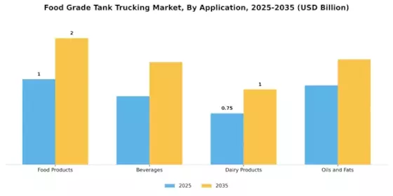 Food Grade Tank Trucking Market Segment Image 0