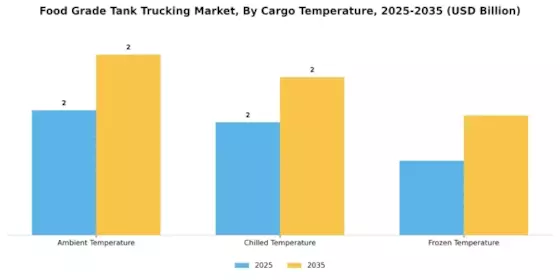 Food Grade Tank Trucking Market Segment Image 1