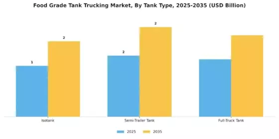 Food Grade Tank Trucking Market Segment Image 3