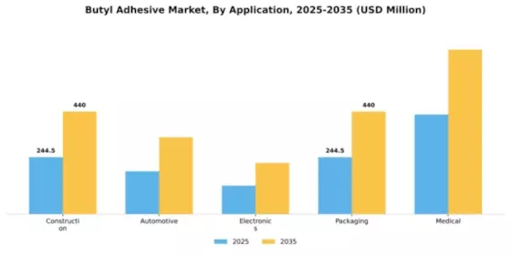 Butyl Adhesive Market Segment Image 0