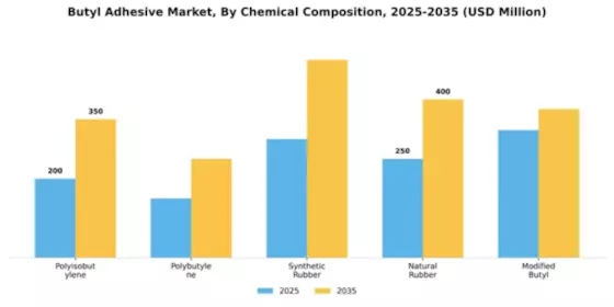 Butyl Adhesive Market Segment Image 1