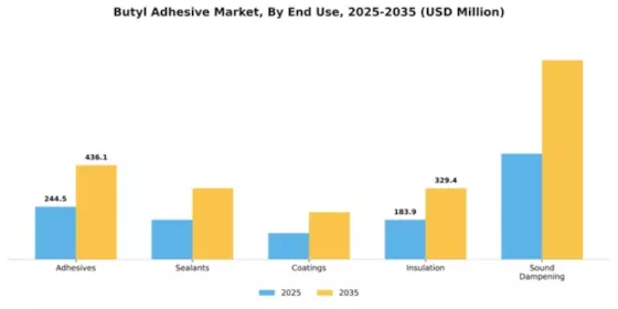 Butyl Adhesive Market Segment Image 2