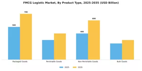 FMCG Logistic Market Segment Image 2