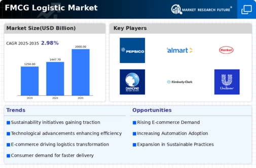FMCG Logistic Market Infographic