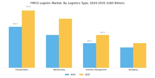 FMCG Logistic Market Segment Image 0