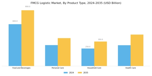 FMCG Logistic Market Segment Image 1