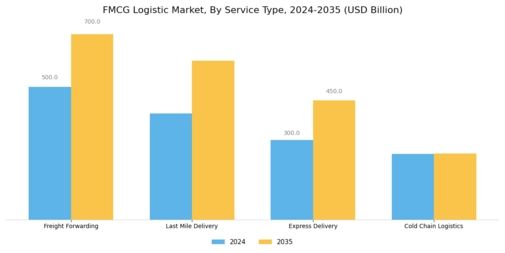 FMCG Logistic Market Segment Image 2