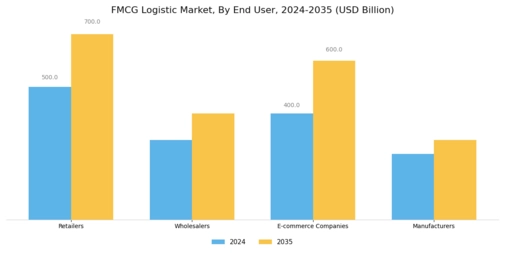 FMCG Logistic Market Segment Image 3