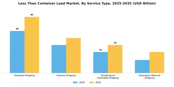 Less Than Container Load Market Segment Image 3