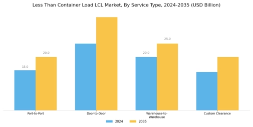 Less Than Container Load Market Segment Image 0