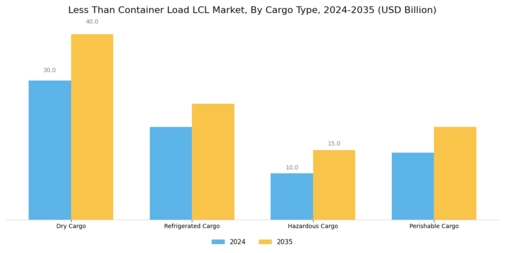 Less Than Container Load Market Segment Image 1