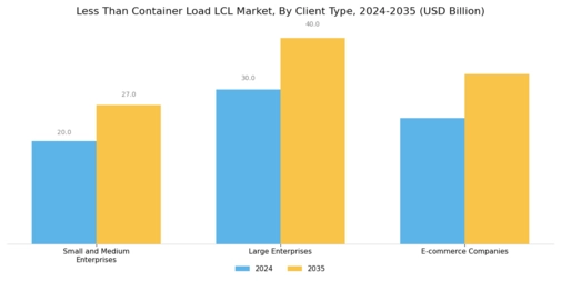 Less Than Container Load Market Segment Image 2
