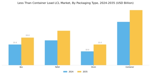 Less Than Container Load Market Segment Image 3