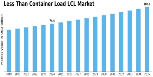 Less Than Container Load Market Size