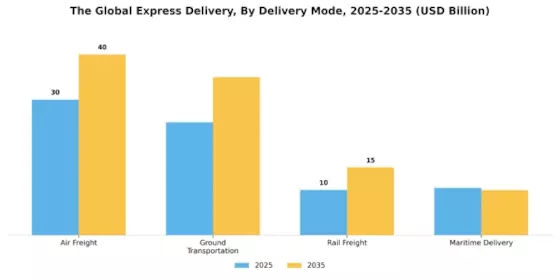 Express Delivery Market Segment Image 0
