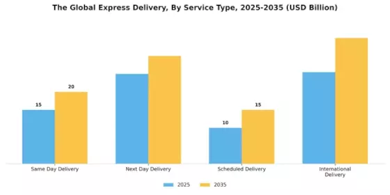 Express Delivery Market Segment Image 3